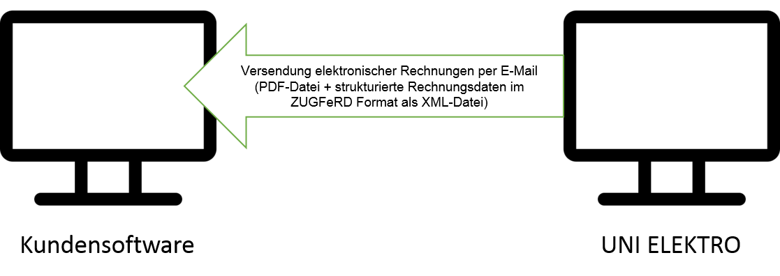 Schematische Darstellung des ZUGFeRD-Rechnungsaustauschs